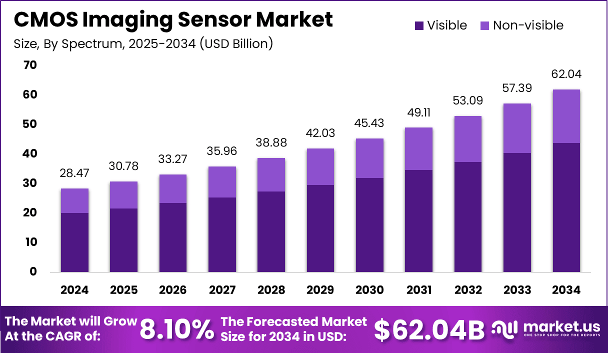 CMOS Imaging Sensor Market Size