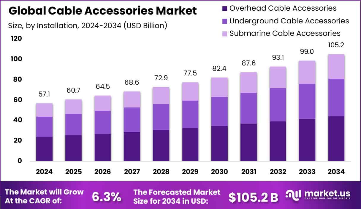 Cable Accessories Market Size