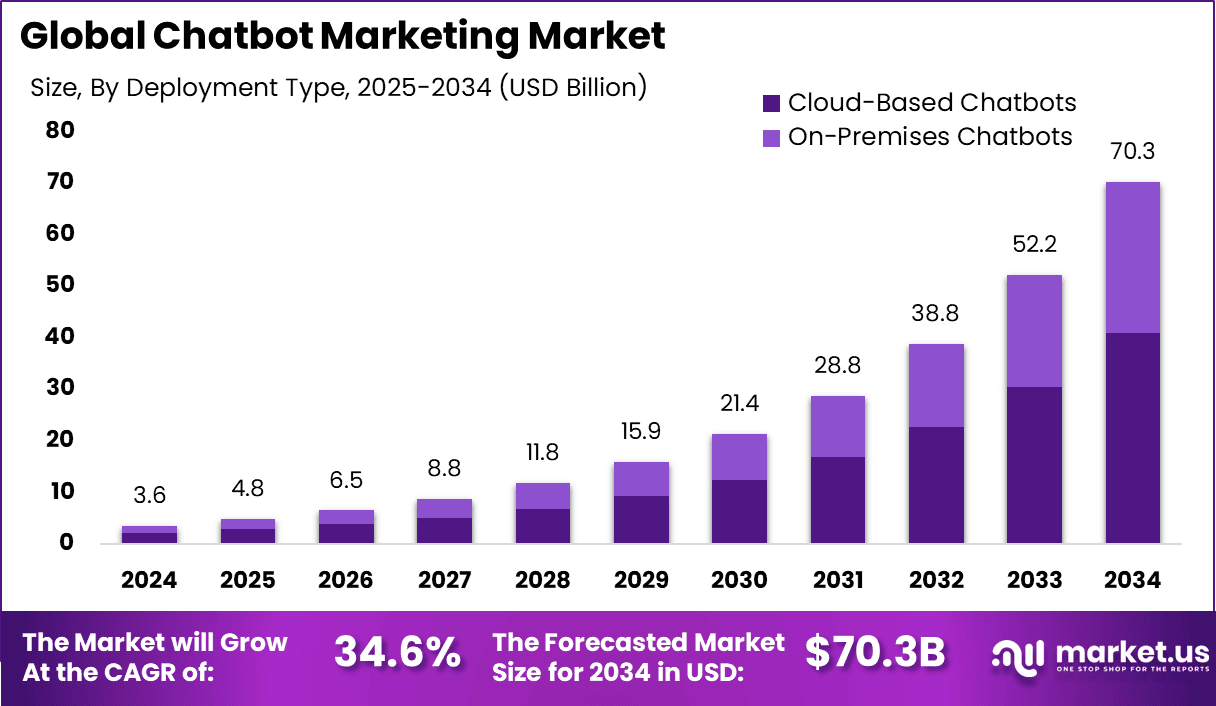 Chatbot Marketing Market Size