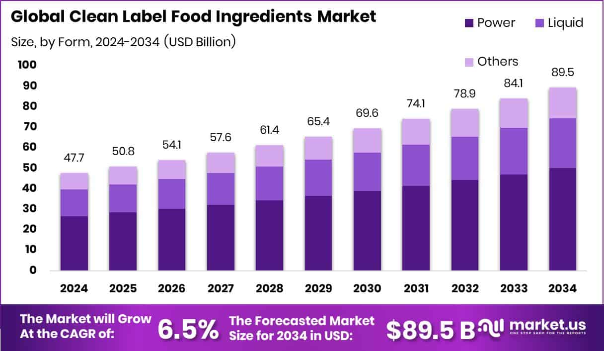 Clean Label Food Ingredients Market Size