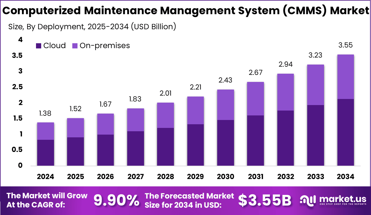 Computerized Maintenance Management System (CMMS) Market Size