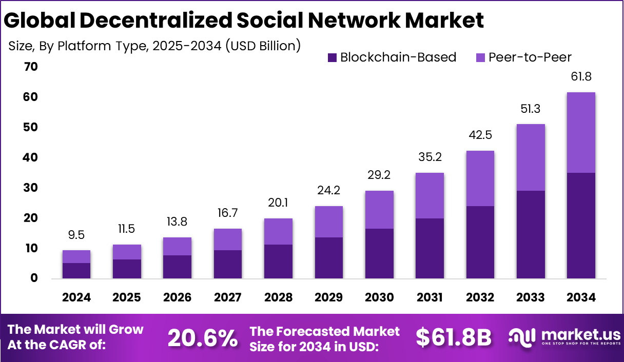 Decentralized Social Network Market Size