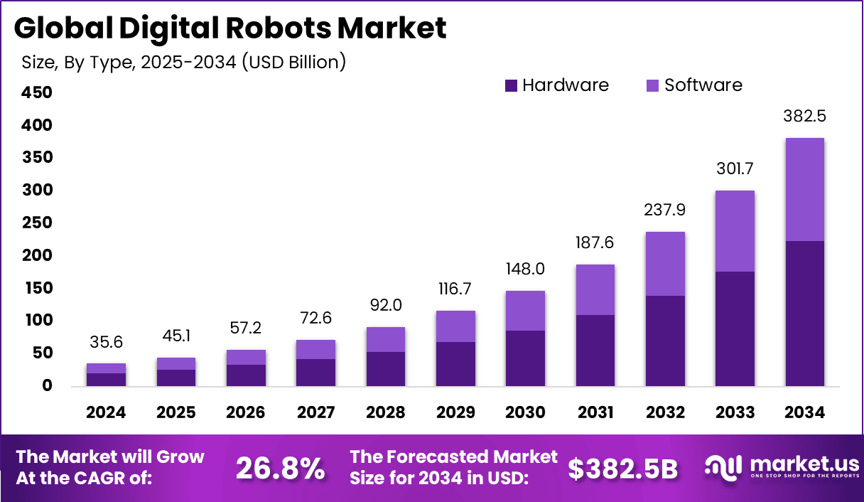 Digital Robots Market Size