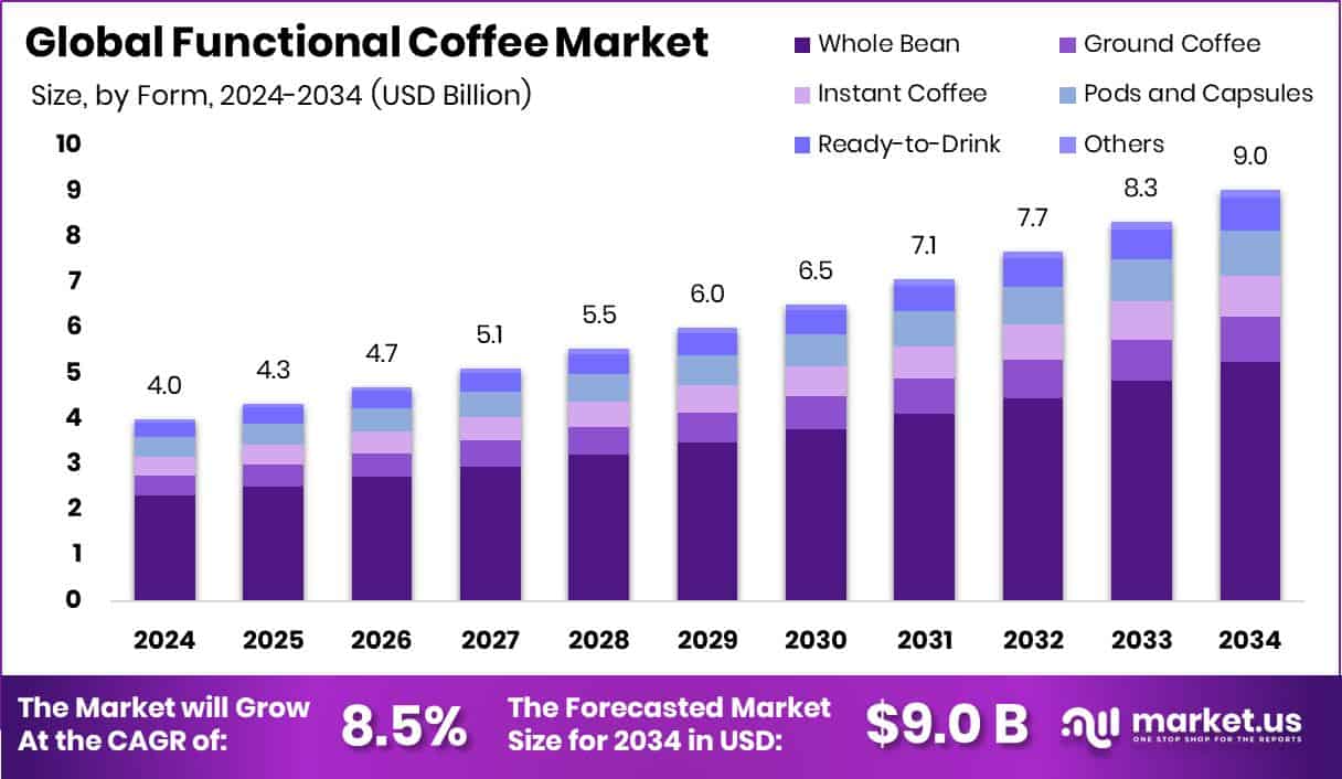 Functional Coffee Market Size