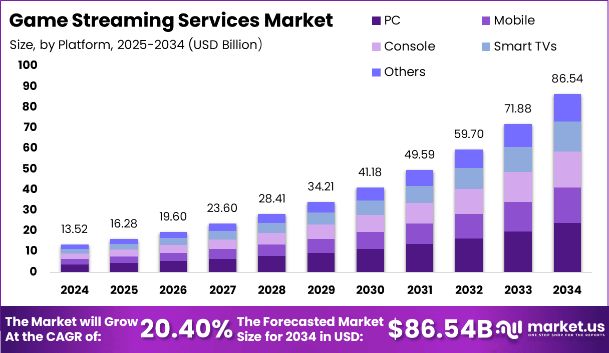 Game Streaming Services Market Size
