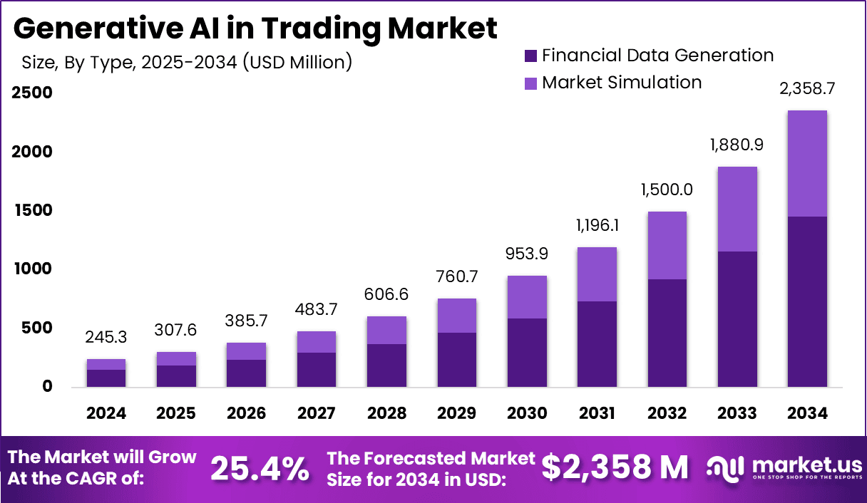 Generative AI in Trading Market Size