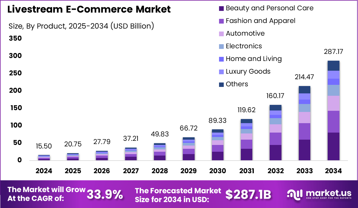 Livestream E-Commerce Market size