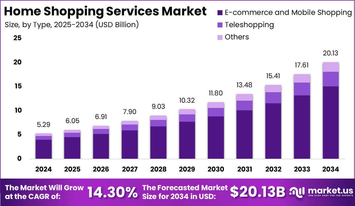 Home Shopping Services Market Size