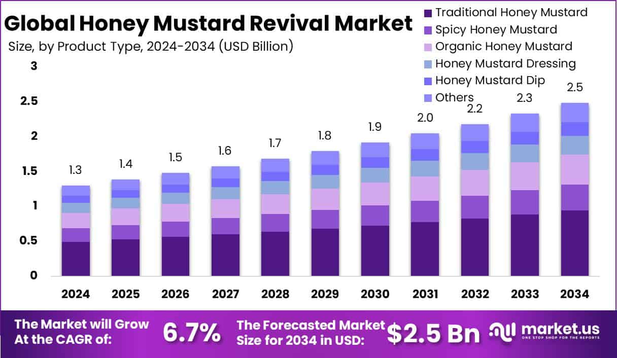 Honey Mustard Revival Market Size