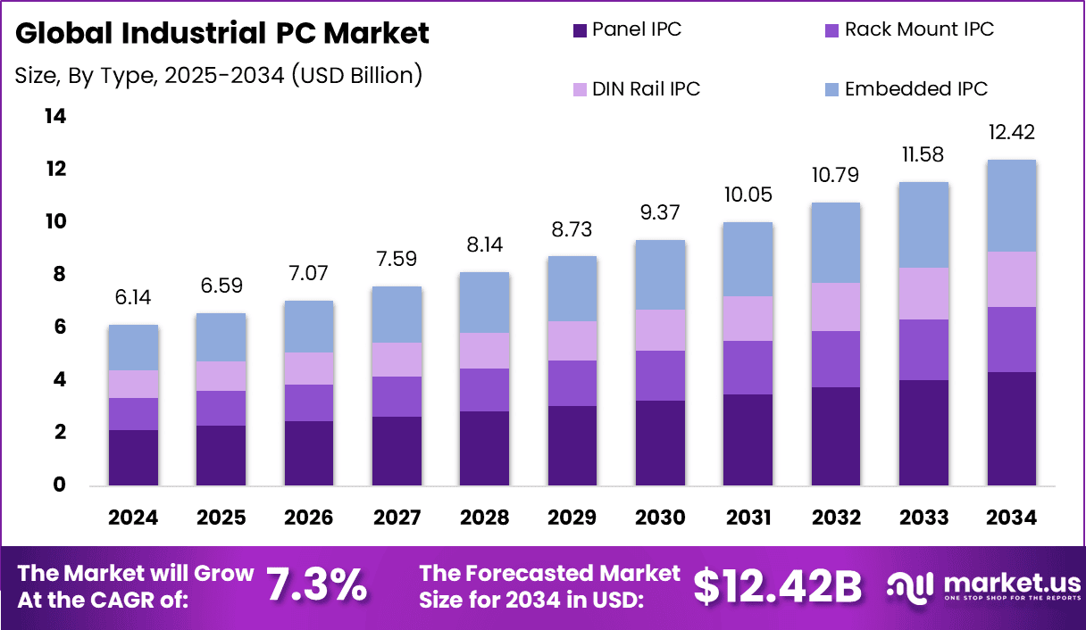 Industrial PC Market Size