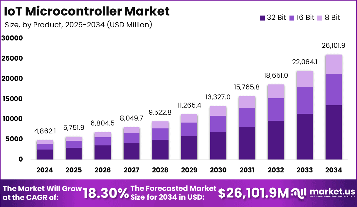 IoT Microcontroller Market Size