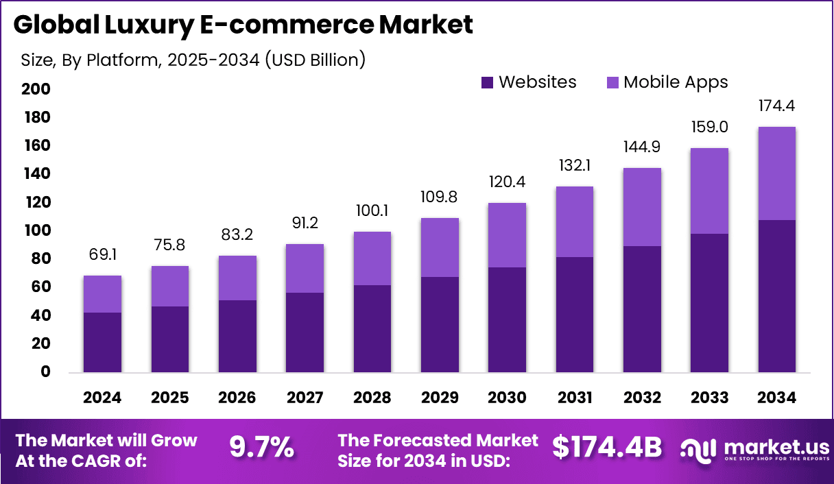 Luxury E-commerce Market Size