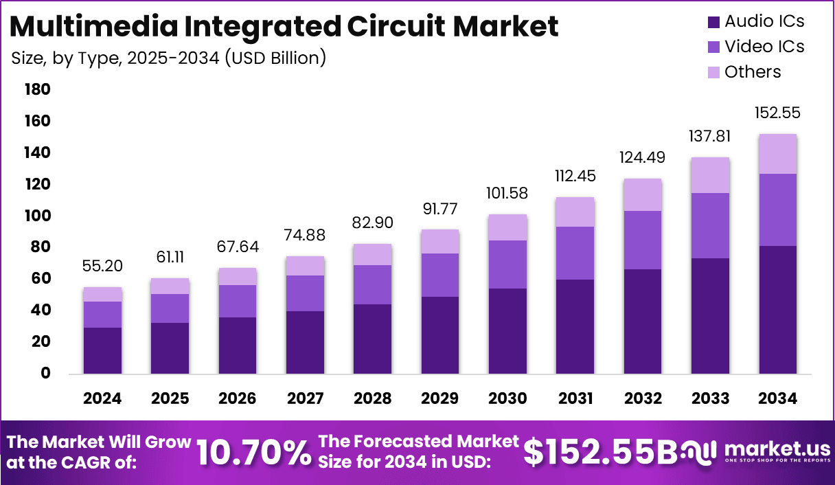 Multimedia Integrated Circuit Market Size