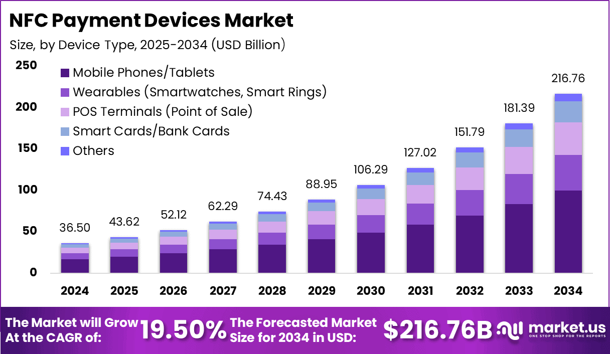 NFC Payment Devices Market Size