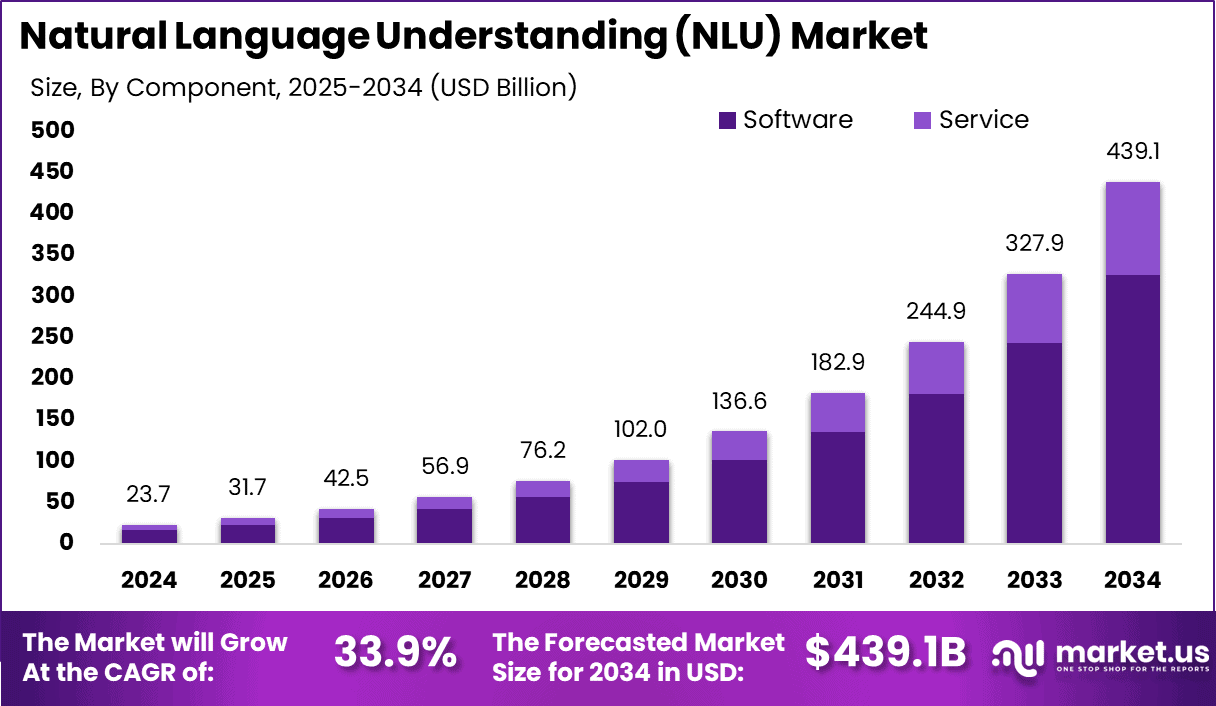 Natural Language Understanding (NLU) Market Size