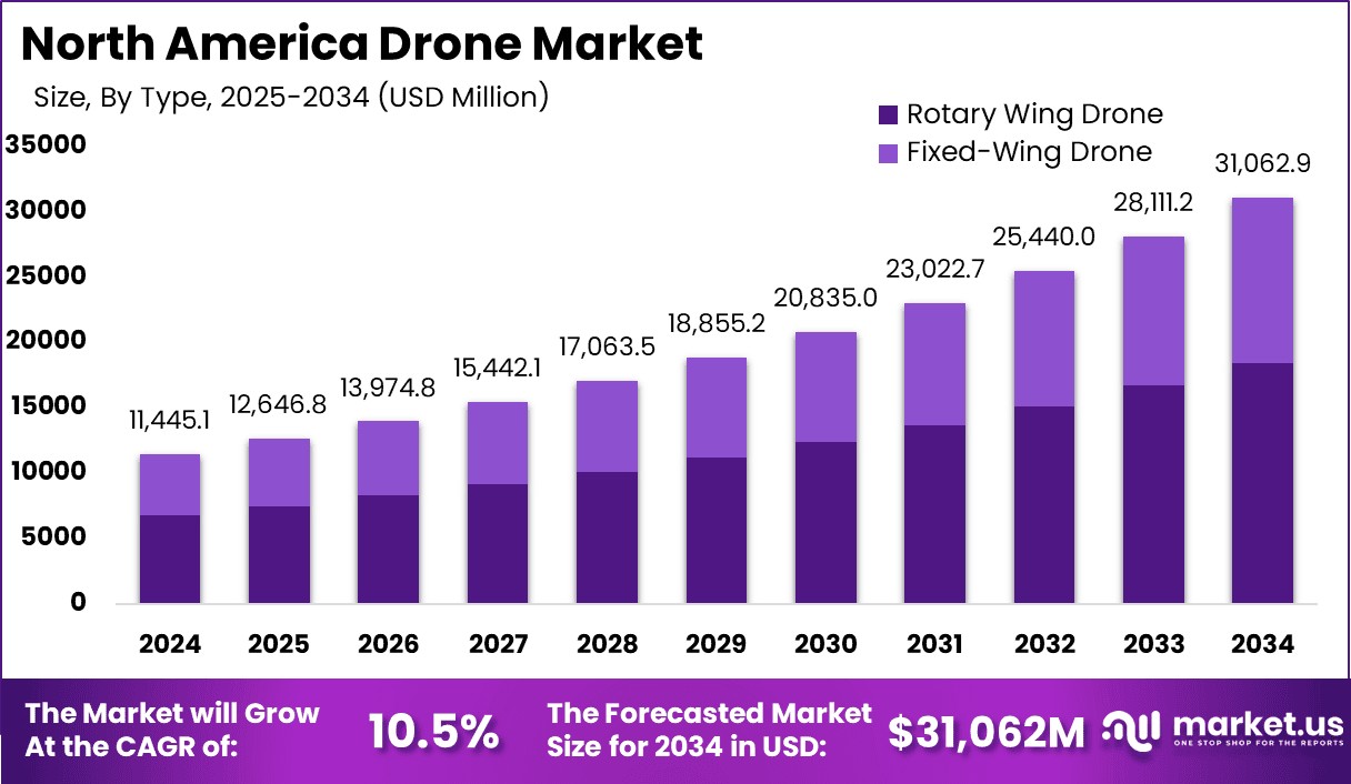 North America Drone Market size