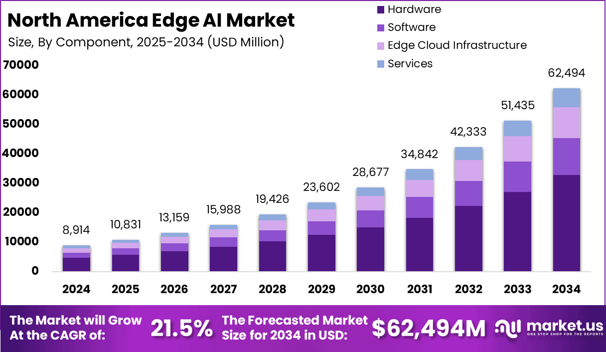 North America Edge AI Market Size