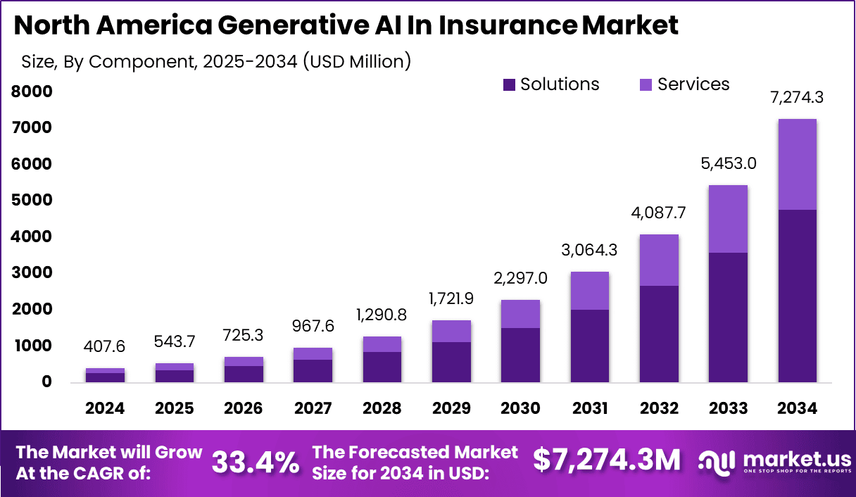 North America Generative AI In Insurance Market