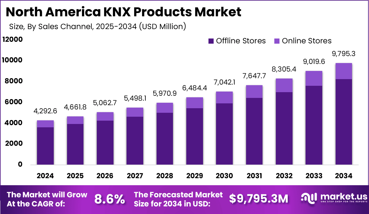 North America KNX Products Market Size