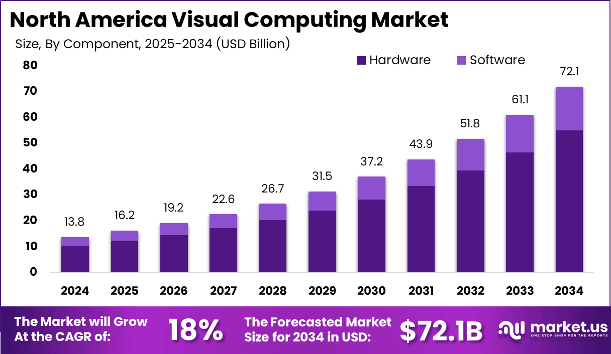 North America Visual Computing Market size 