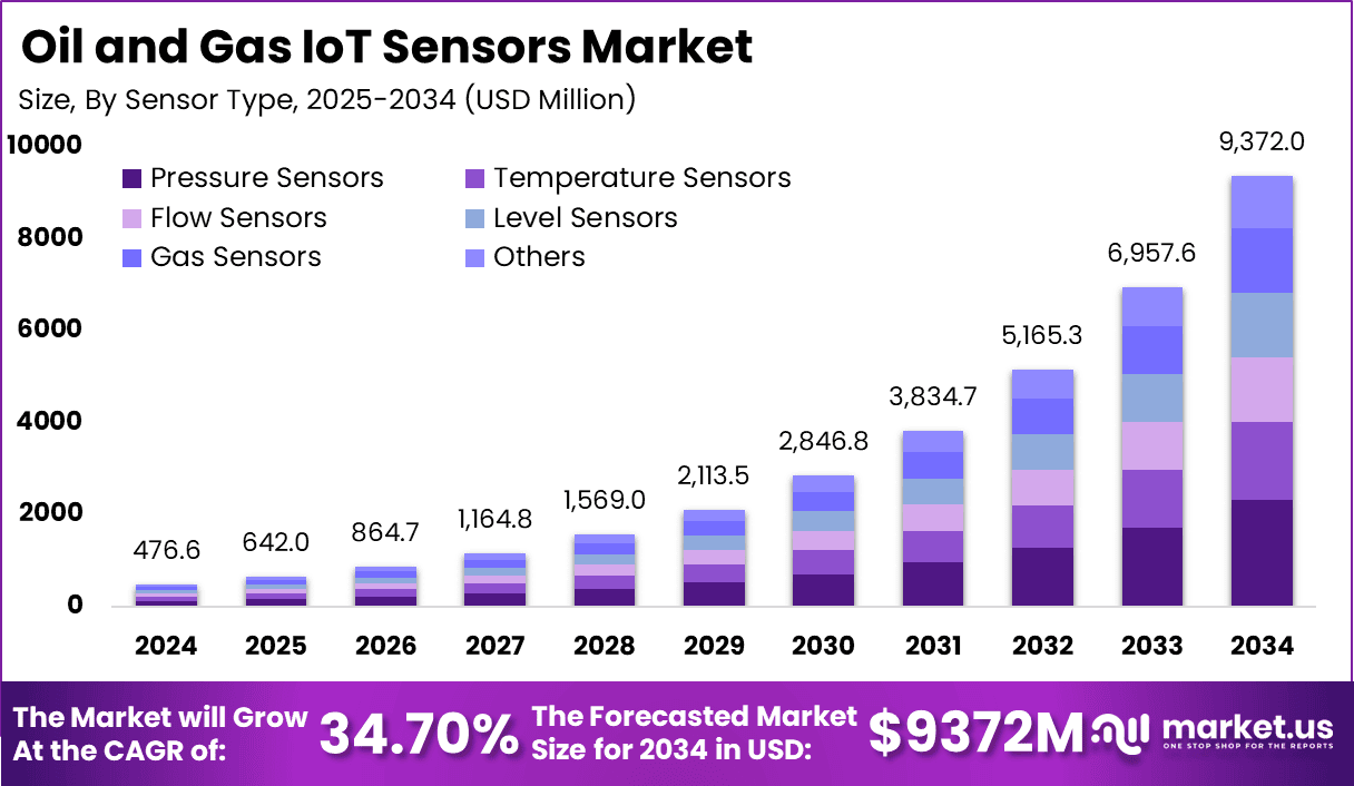 Oil and Gas IoT Sensors Market Size