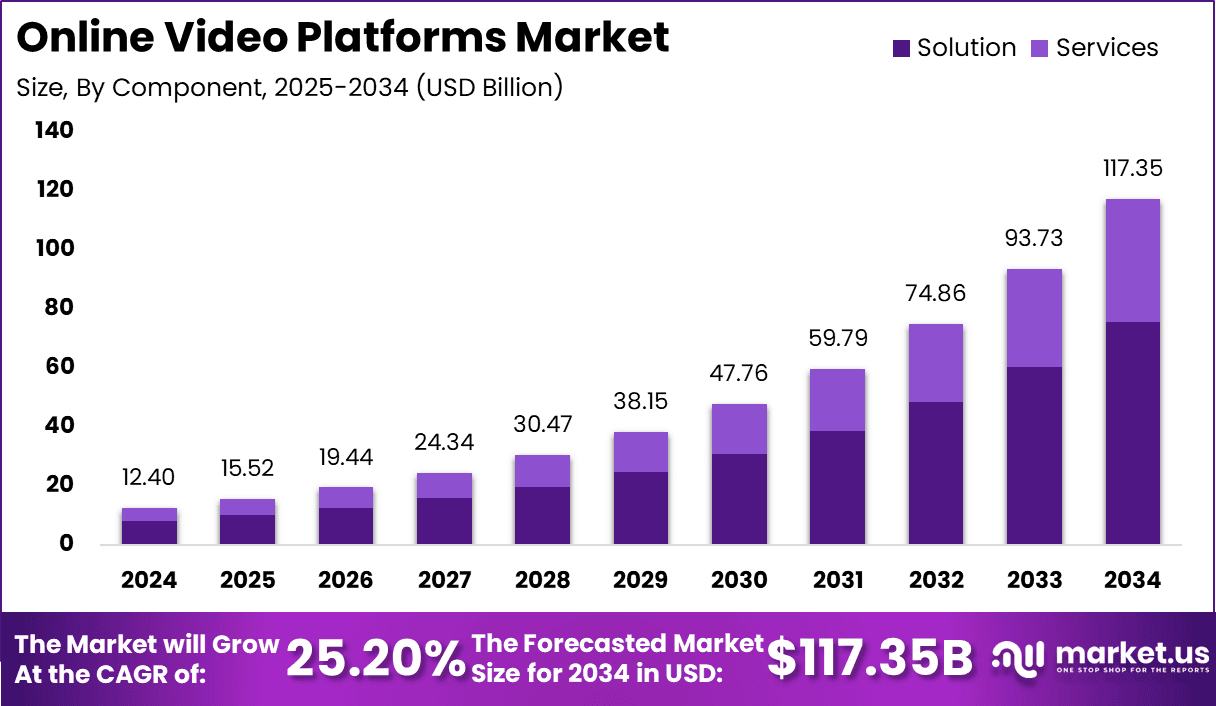 Online Video Platforms Market Size