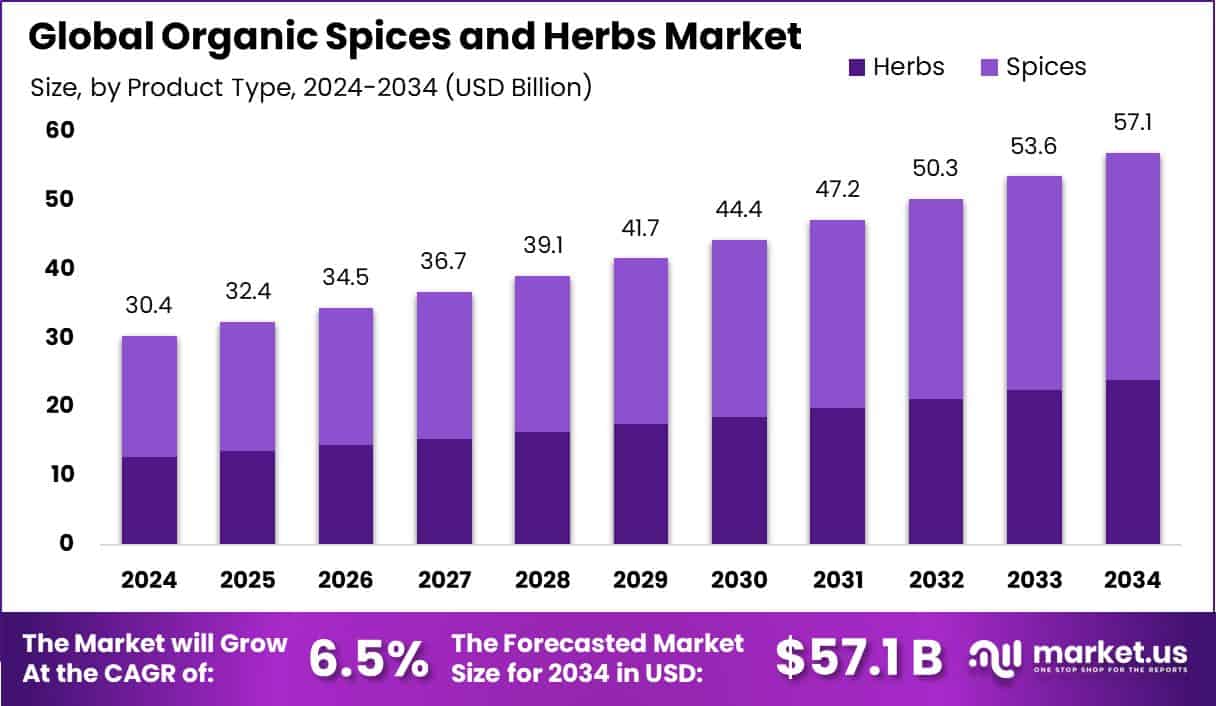 Organic Spices and Herbs Market Size