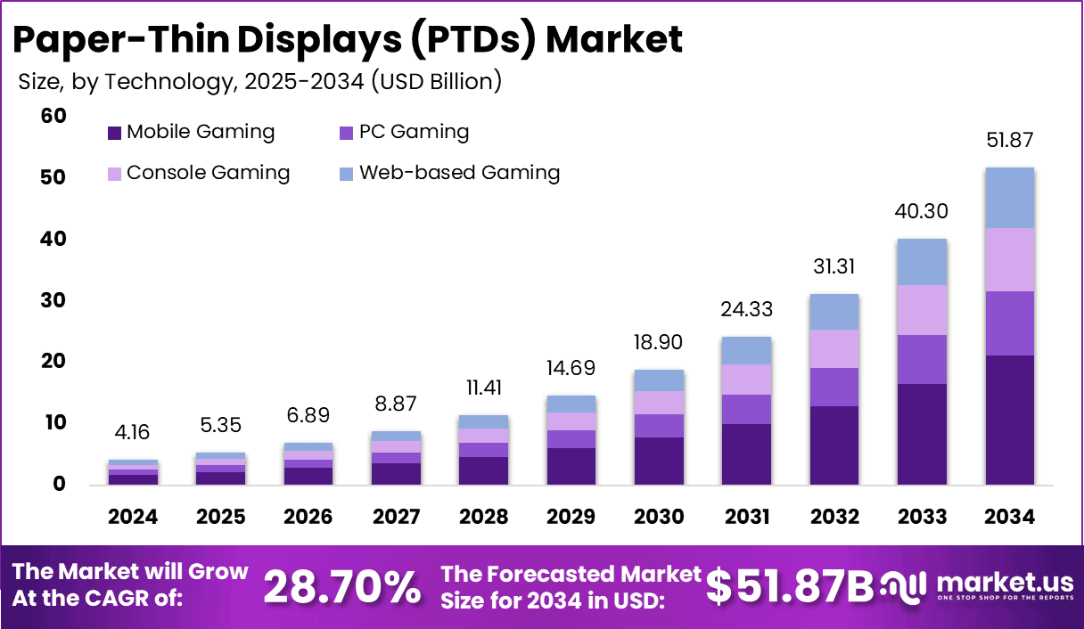 Paper-Thin Displays (PTDs) Market Size