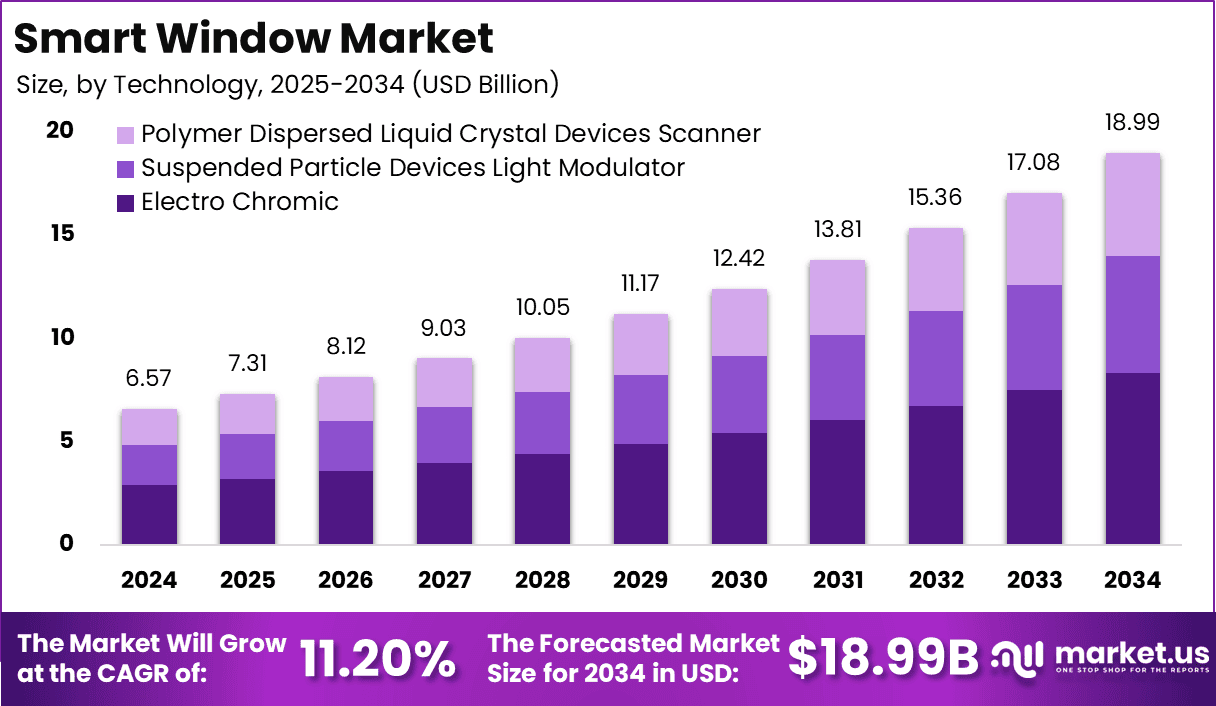 Smart Window Market Size