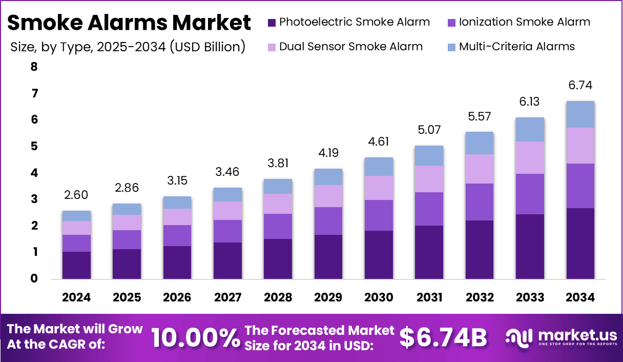Smoke Alarms Market Size