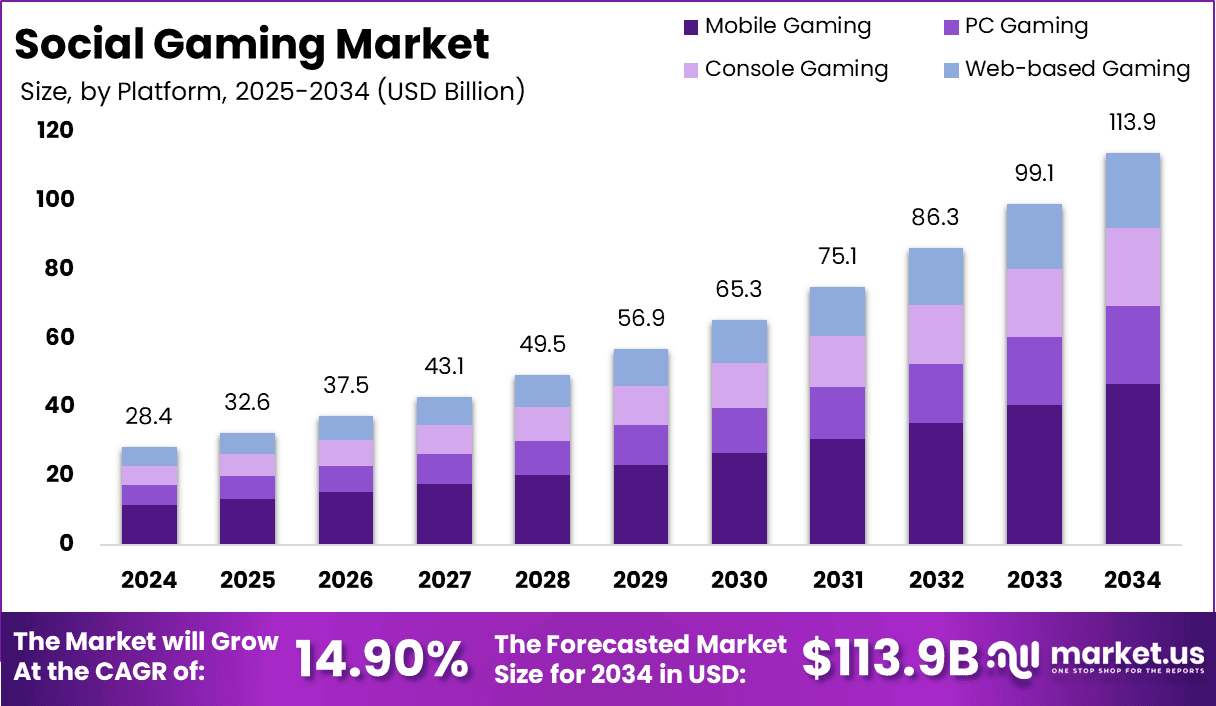 Social Gaming Market Size