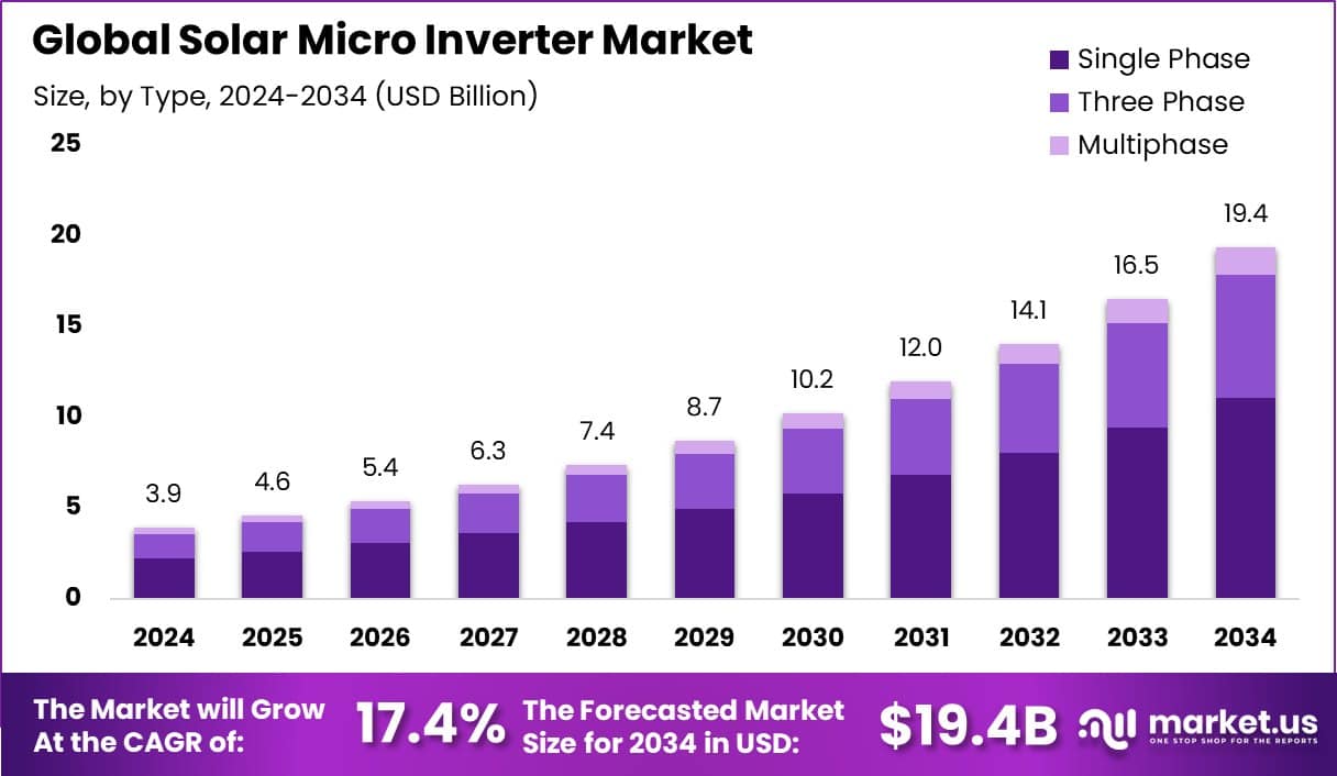 Solar Micro Inverter Market Size