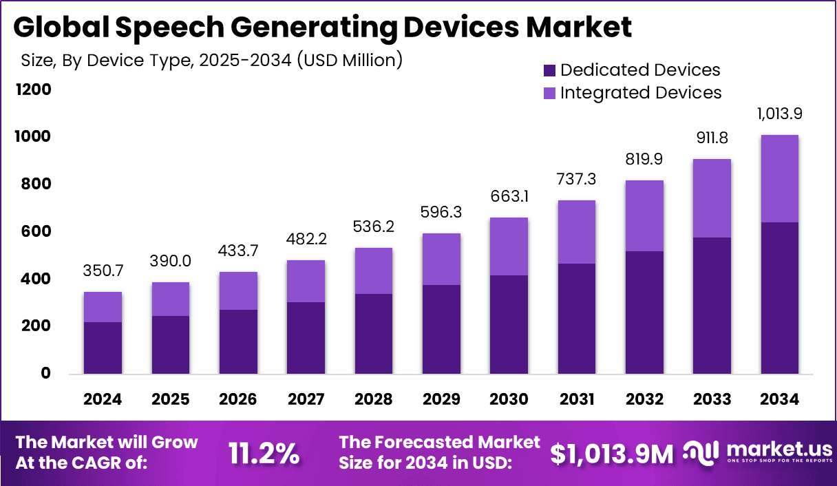 Speech Generating Devices Market Size