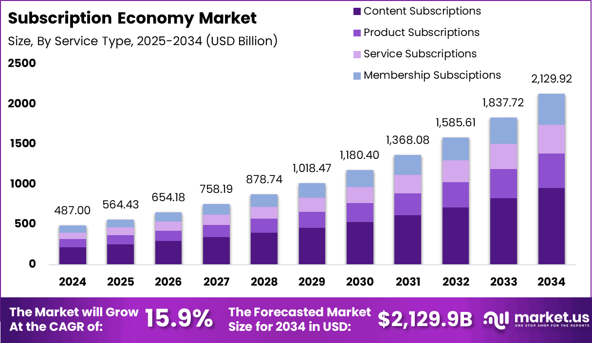 Subscription Economy Market Size