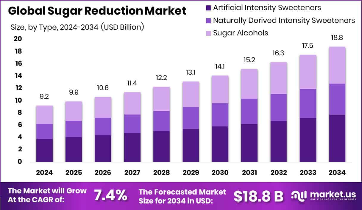 Sugar Reduction Market Size