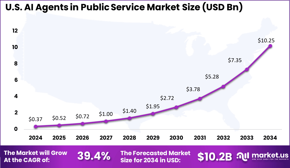 US AI Agents in Public Service Market