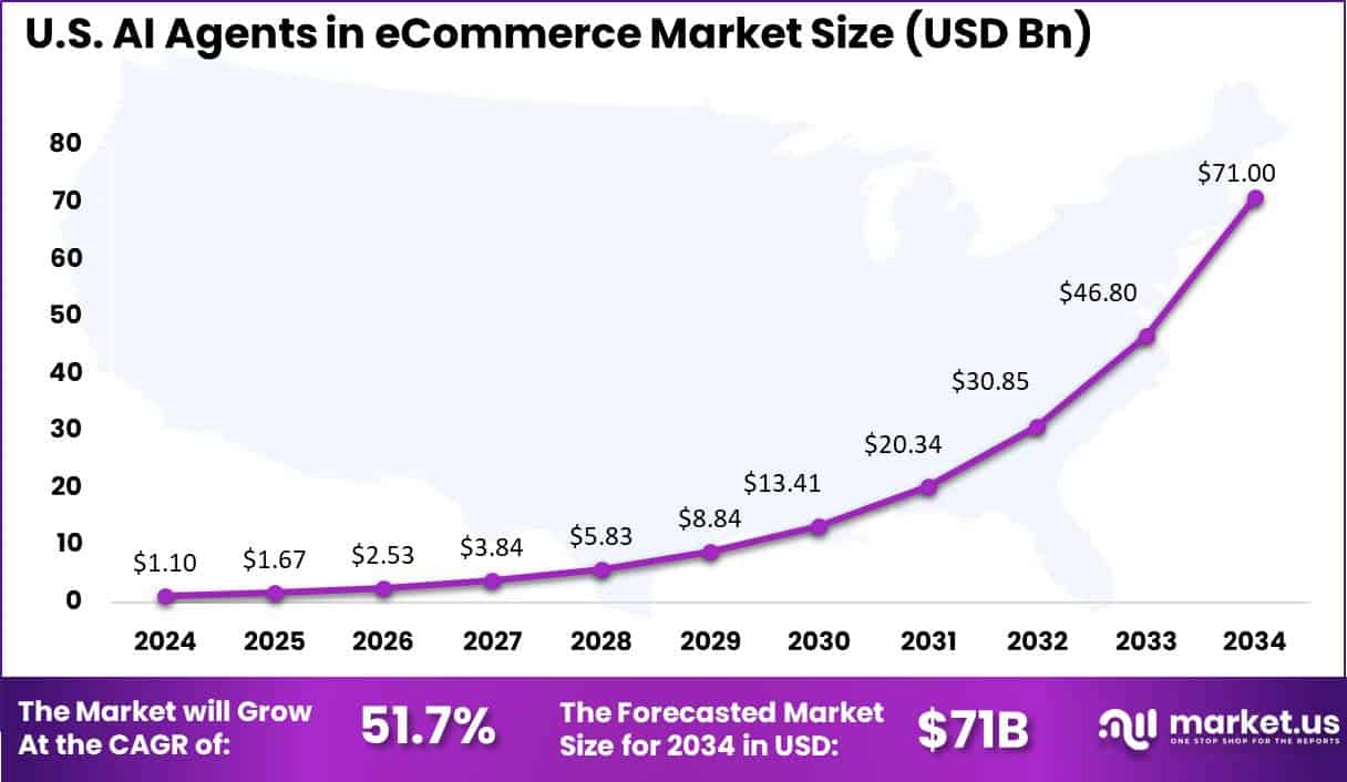 US AI Agents in eCommerce Market