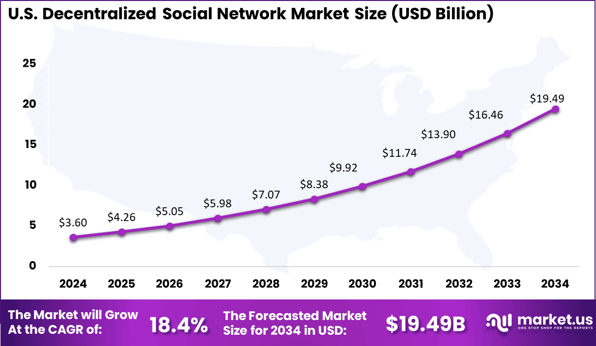 US Decentralized Social Network Market