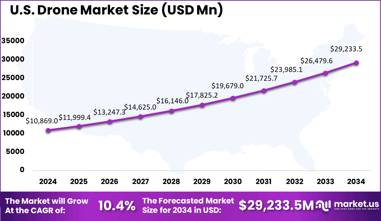 US Drone Market size