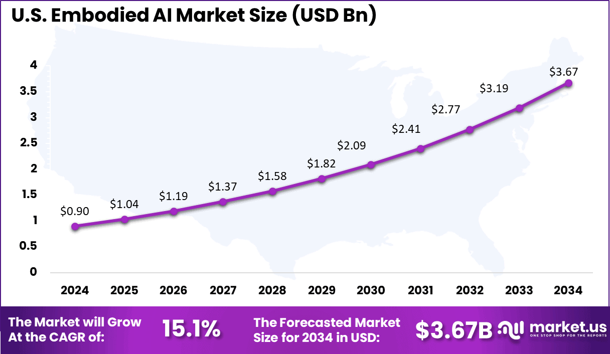 US Embodied AI Market