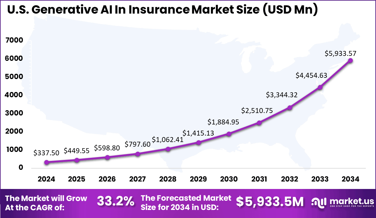 US Generative AI In Insurance Market