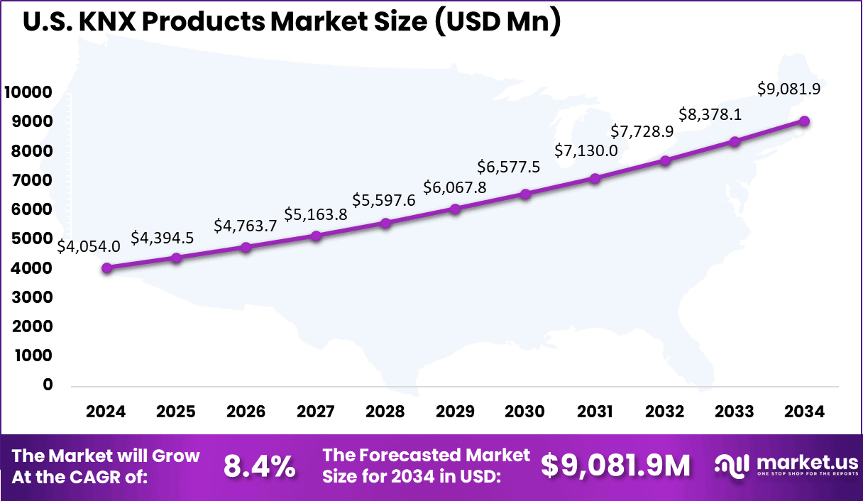 US KNX Products Market