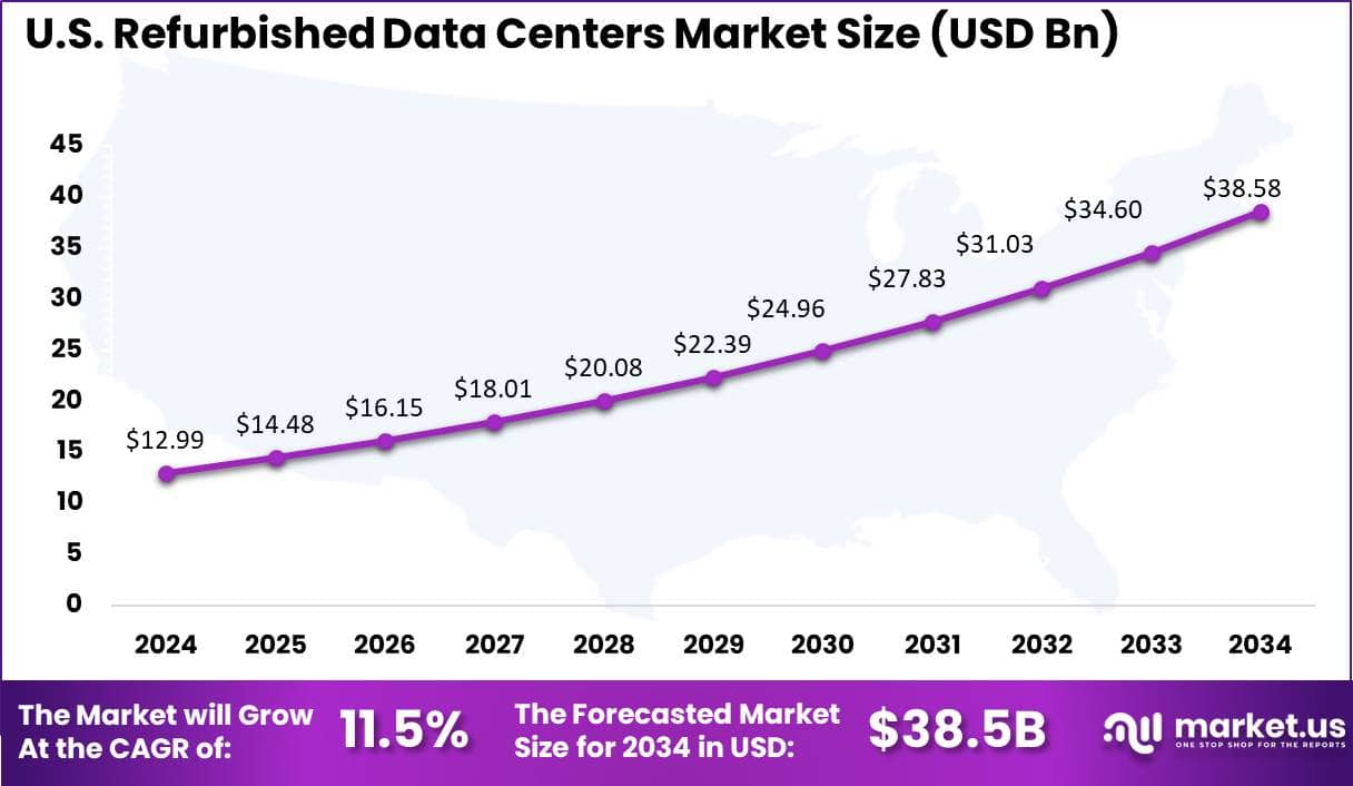 US Refurbished Data Centers Market
