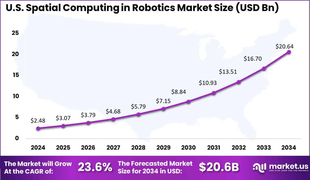 US Spatial Computing in Robotics Market