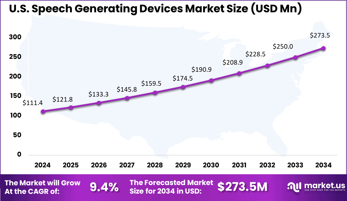 US Speech Generating Devices Market