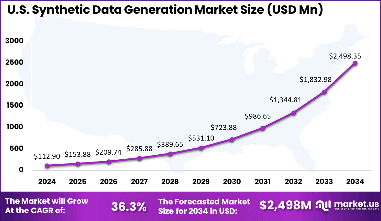 US Synthetic Data Generation Market