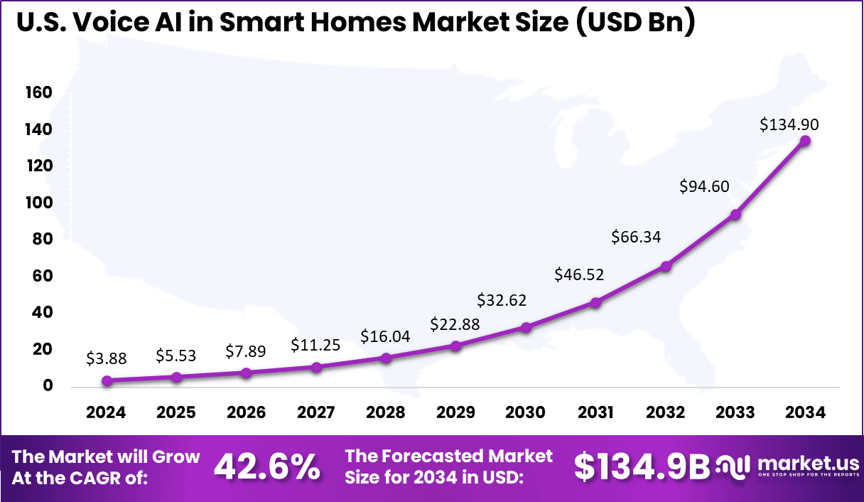 Voice AI in Smart Homes Market