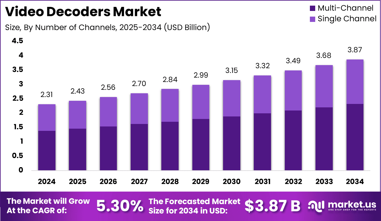 Video Decoders Market Size
