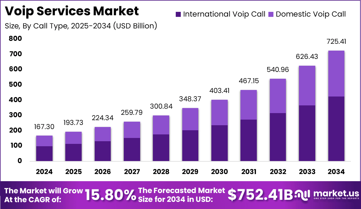 Voip Services Market Size