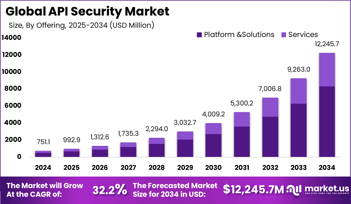 API Security Market Size